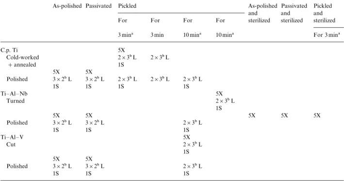 Table II lists all materials and surface treatment types investigated in this study.