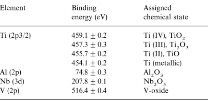Figure 5 Ti—6Al—7Nb alloy composition at the surface (XPS data converted to weight percent, normalized to Ti # Al # Nb "