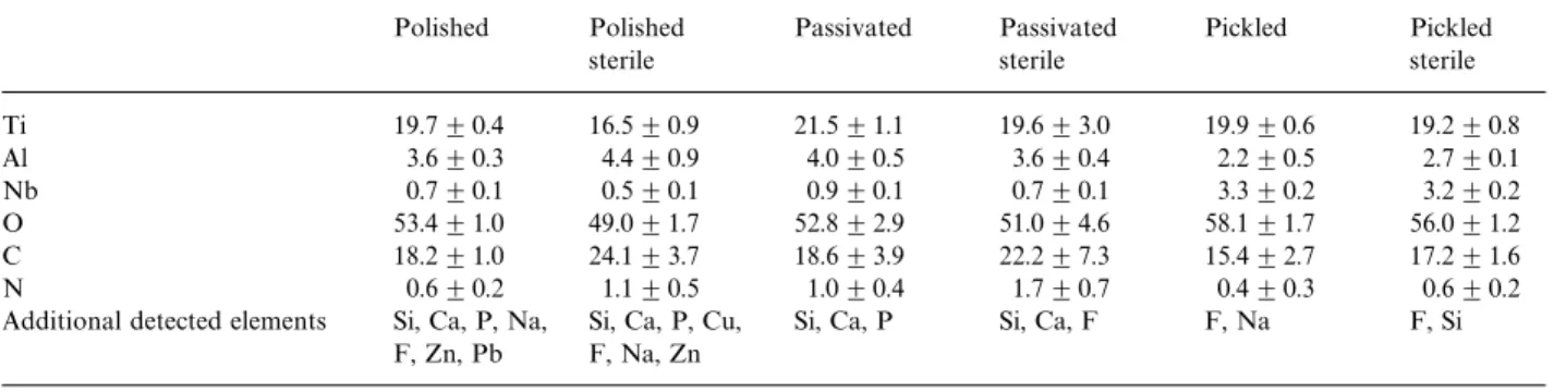 Figure 7 Ti 2p XPS spectrum of a freshly polished Ti—6Al—7Nb surface.