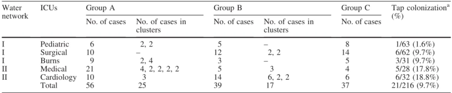 Fig. 2 Geographical and cases distributions of the nine P. aerugi- aerugi-nosa genotypes isolated from both the faucets and the patients hospitalized in the different ICUs