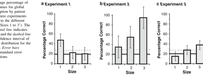 Fig. 3 Average percentage of correct responses for global gestalt perception by patient HW in the three experiments with respect to the different conditions (‘Sizes 1 to 3’)