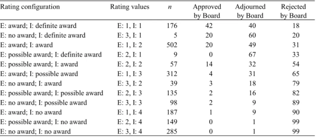 Table 1. Association between Board Decision and Reviewers’ Ratings a (External Reviewers = E; Internal Reviewers = I) 