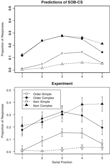 Figure 10 breaks down the order errors further by plotting the transposition gradient; that is, it shows order errors (“transpositions”) broken down by direction and distance of migration