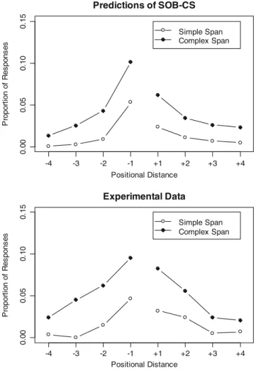 Fig. 10 Transposition gradients, showing transpositions by direction and distance of migration