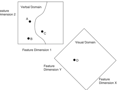 Fig. 11 Illustration of three kinds of similarity. Each box represents the feature space (showing only two dimensions) for one  representa-tional domain