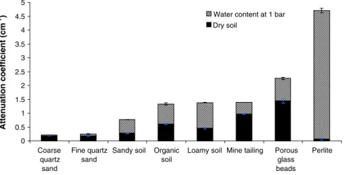 Figure 4a shows the cold-neutron Σ of water in soil over a range of soil θ. The relationship between the uncorrected Σ became non-linear at soil θ above 0.1 resulting in a loss of sensitivity