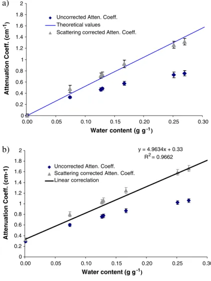 Fig. 4 Scattering corrected and uncorrected  cold-neu-tron attenuation coefficients of water in soil (a) and total water and soil materials (b) for a range of soil water contents