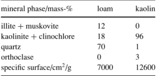 Table 1 Phase composition and fineness of loam and kaolin