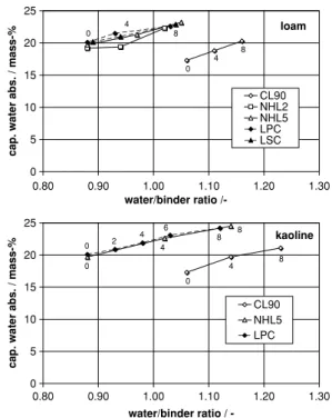 Fig. 4 Influence of clay fines on the capillary water absorption coefficient (numbers indicate amount of clay added).