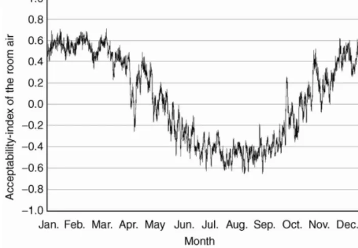 Fig. 10  Comparison of predicted relative humidity: “with moisture  buffering” vs. “without moisture buffering” 