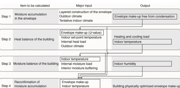 Fig. 1  The structure of the whole building heat and moisture balance simulation 
