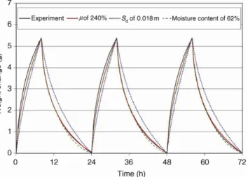 Fig. 5  The difference of buffering performance due to the thickness  difference of the plaster 