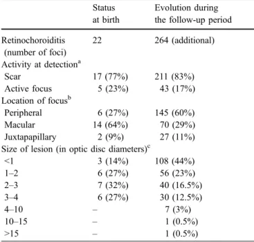 Table 4 Ocular pathologies associated with retinochoroiditis in children with congenital toxoplasmosis