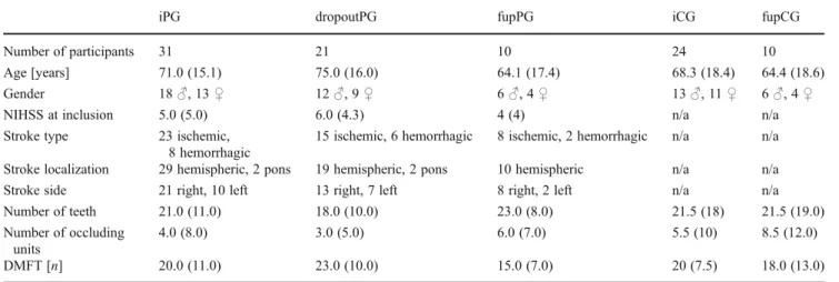 Table 1 Characteristics of study participants; data presented as median (interquartile range)