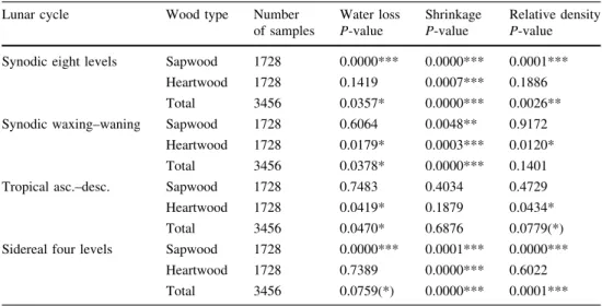 Table 4 Statistical results of significance (P-values) of the multifactor variance analysis (including reference density as covariate) for the criteria water loss, shrinkage, and relative density on Spruce
