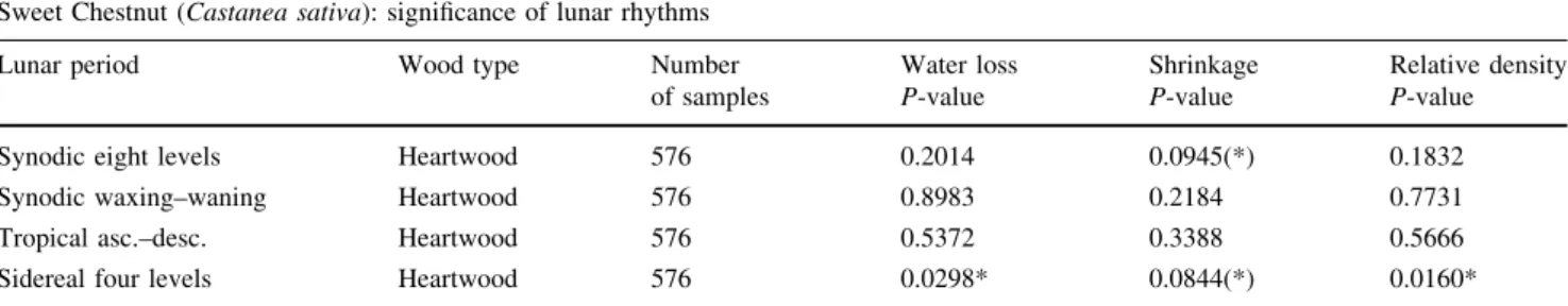 Table 5 Statistical results of significance (P-values) of the multifactor variance analysis (including reference density as covariate) for the criteria water loss, shrinkage, and relative density on Sweet Chestnut