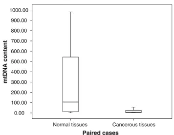 Table 2 Comparison of mtDNA content in normal and cancerous breast tissues