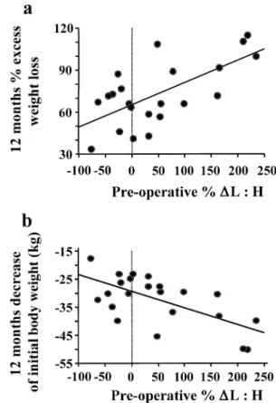 Table 2 Anthropometric parameters measured in the study group before and 3 and 12 months after gastric bypass