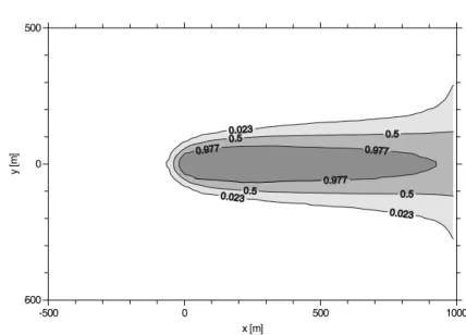 Figure 1. Probability map of a well catchment; Monte Carlo results. The well is located at x = 0, y = 0.