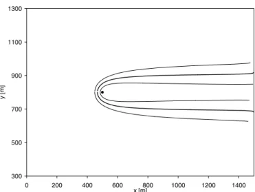 Figure 2. Uncertainty bandwidth (mean and 95% probability) of the location of a well catch- catch-ment boundary estimated by the Lagrangian semi-analytical method (Stauffer et al., 2002)