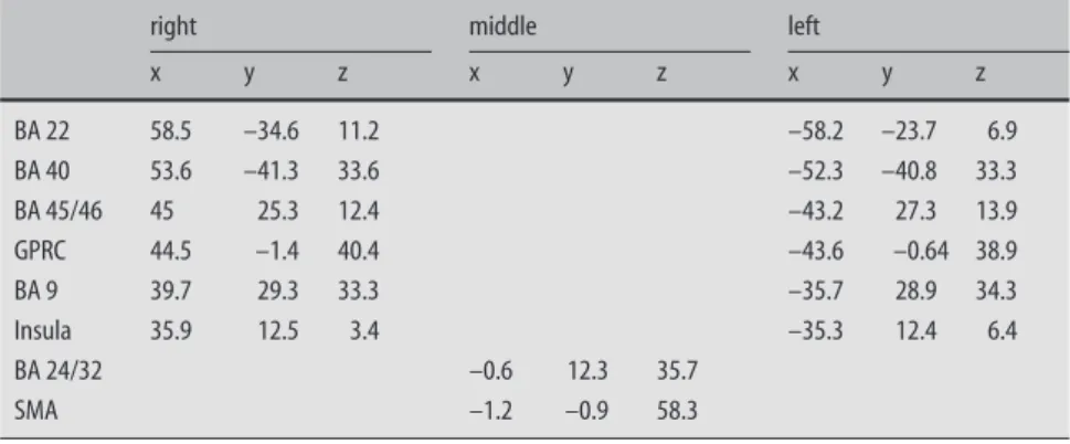 Table 1 Average  Talairach  coordinates  (x/y/z)  for the  significant  activated  brain-regions  over  all   sub-jects
