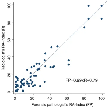 Fig. 2 Reliability of the RA-index between the radiologist and the forensic pathologist