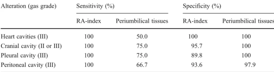 Table 3 Validity of index for detecting gas in the cavities. In n 0 90, cases with gun wounds to the head (n 0 7) or the thorax (n 0 3) were excluded due to contamination by external gas