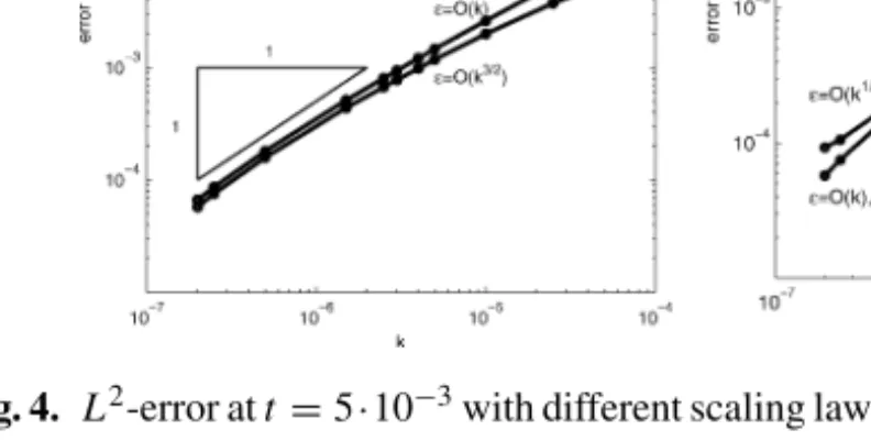 Figure 4 (a) displays L 2 -errors at t = 5 · 10 − 3 for f ε = f ε,2 for different scalings ε = O (k r ) for r = 0, 1/2, 1, 3/2, which validates a proper scaling law ε = O (k); this scaling law is better compared to the theoretically  pre-dicted one in Theo