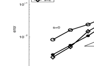 Fig. 7. L 2 -error at t = 10 −3 using f ε,2 -regularization. ε = 10 −3 , k = 10 −6 , and the initial data of Figure 6 are used in the tests