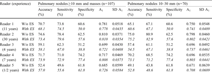 Table 3 Accuracy, sensitivity, specificity and A 1 for lung nodules ≥ 10 mm and masses, and for pulmonary nodules measuring 10 – 30 mm Reader (experience) Pulmonary nodules ≥10 mm and masses (n=107) Pulmonary nodules 10–30 mm (n=70)