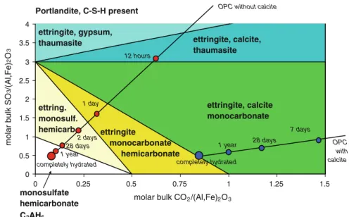 Fig. 5 Calculated phase assemblage of hydrating Portland cements. Adapted from [12, 169]