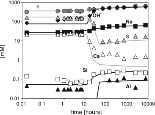 Fig. 1 Evolution of the pore solution during the hydration of OPC. Symbols refer to measured concentrations, lines to modeled concentrations