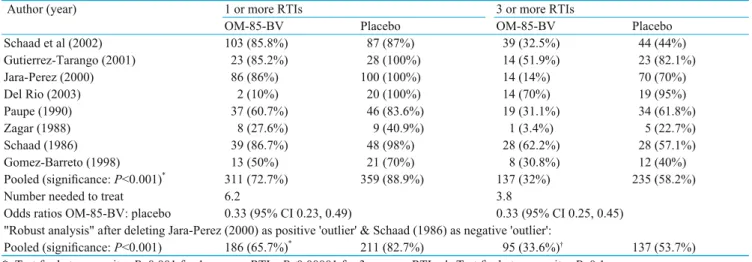 Table 6. Number of patients with RTIs (≥1 or ≥3 RTIs/6 months), per trial &amp; treatment