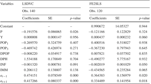 Table 3 Parameter estimates of rational models of addiction to antibiotics