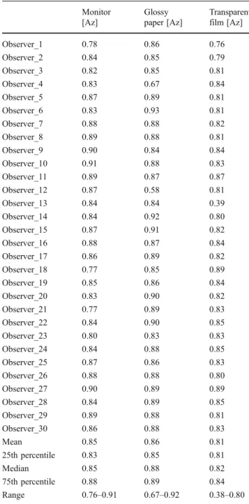Table 4 Wilcoxon test for pairwise comparison of the single modalities with * P &lt;0.05 for sensitivity and specificity and * P &lt;0.0167 corresponding to Bonferroni and Holm for Az parameters
