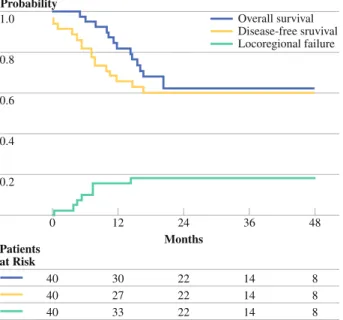 FIG. 2 Probability of overall survival (solid line), disease-free survival (dotted line), and locoregional failure (dashed line) in 40 patients treated with accelerated weekly concomitant boost  postop-erative radiation therapy combined with concomitant ch