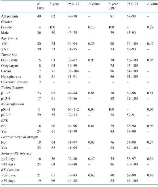 TABLE 2 Univariate analyses