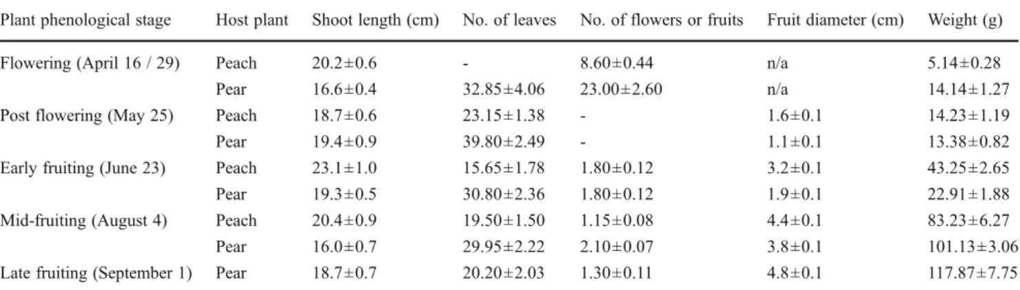Table 1 Morphological characteristics (mean ± SE) of peach and pear twigs from different phenological stages across an entire growing season that were used for determination of oriental fruit moth attraction in Y-tube olfactometer tests