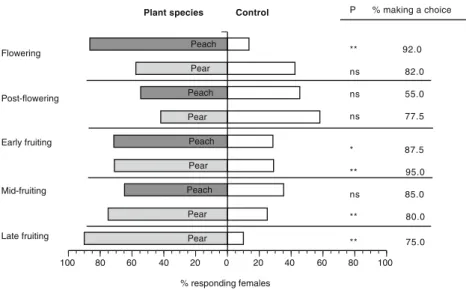 Fig. 1 Olfactory preference and responsiveness (i.e., percentage of females making a choice) of mated oriental fruit moth females to odors from either flower-bearing or  fruit-bearing peach or pear twigs sampled from different phenological stages throughou