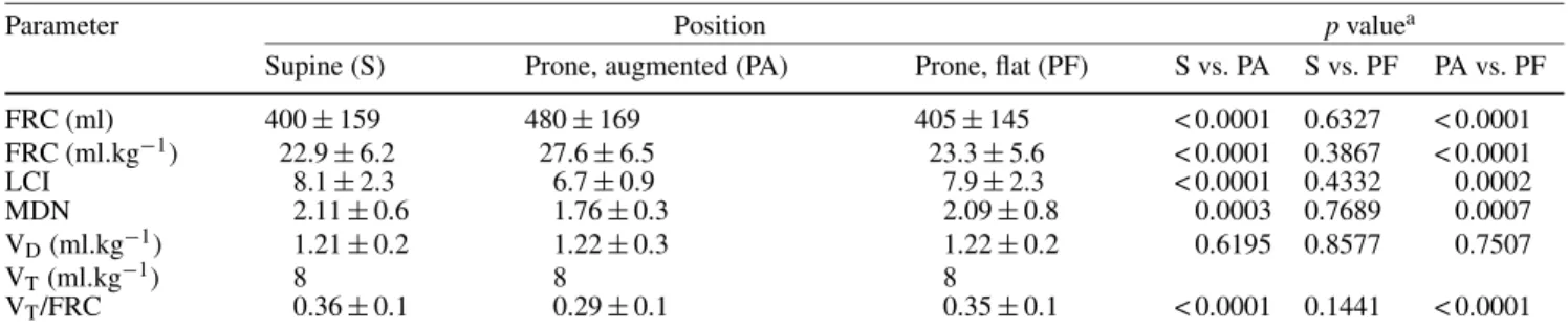 Table 2 Measured parameters at the different assessments