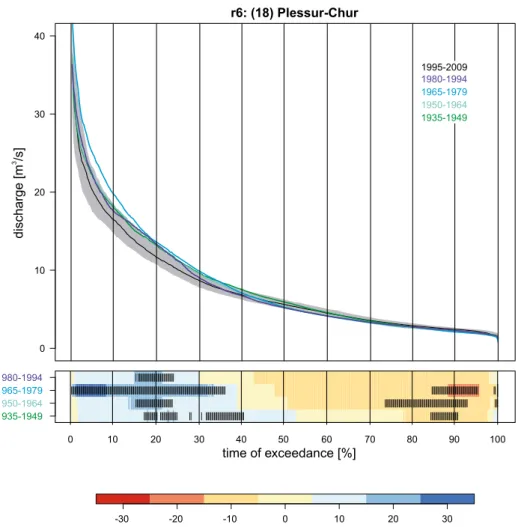 Fig. 4 Top: mean FDCs of different periods for the river Plessur at Chur. The grey area indicates the 95%