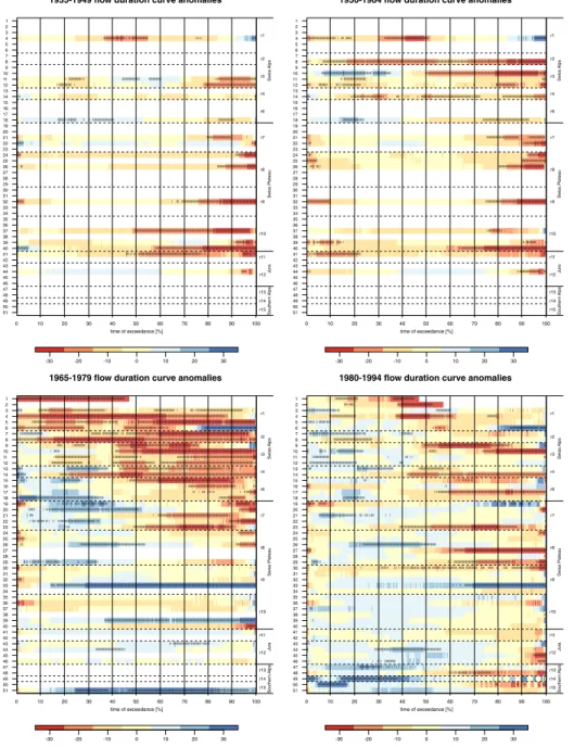 Fig. 7 FDC anomalies (colour scale, [%]) for the periods 1935 – 1949, 1950 – 1964, 1965 – 1979, and 1980 – 1994 when compared to the reference period 1995 – 2009