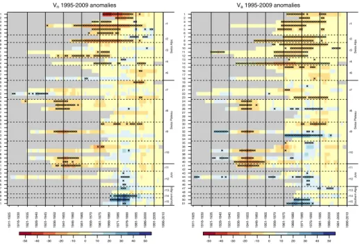 Fig. 8 15-year moving average of anomalies (colour scale, [%]) in total annual volume V n and in effective volume V a – relevant for hydropower generation – from selected Swiss catchments, when compared to the reference period 1995 – 2009