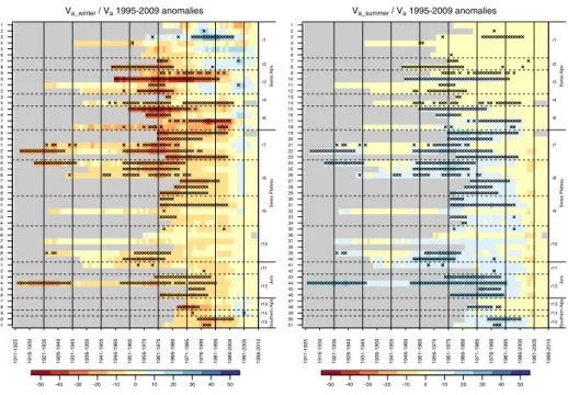 Fig. 10 15-year moving average anomalies (colour scale, [%]) of the ratios V a_winter /V a and V a_summer /V a from selected Swiss catchments, when compared to the reference period 1995 – 2009