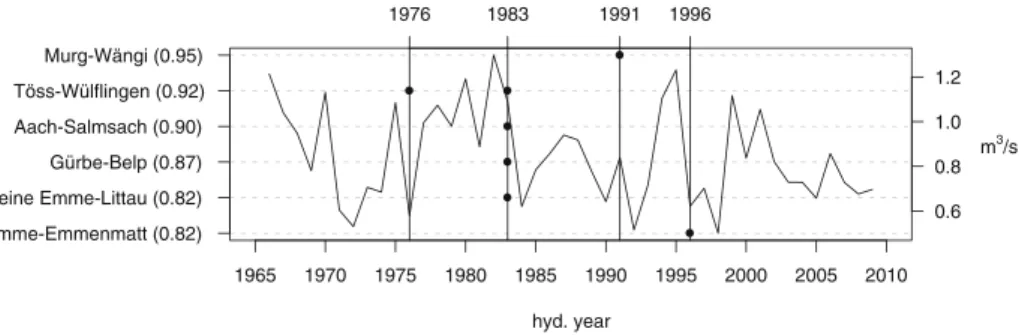 Fig. 2 Inhomogeneity of the runoff series from the Eulach river in Winterthur (1966 – 2009)