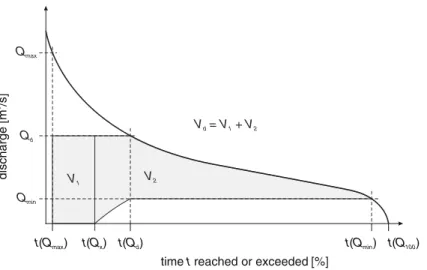 Fig. 3 Long-term mean FDC. Q max : maximum discharge [m 3 /s]; Q d : design discharge [m 3 /s]; Q min : minimum discharge [m 3 /s]; and V d : design volume [m 3 ]