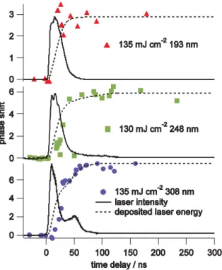 FIGURE 1 The phase shift versus time data of the triazene polymer sur- sur-face during and after 193-, 248- and 308-nm irradiation