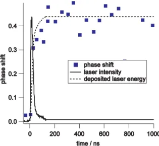 FIGURE 3 The phase shift versus time data of PMMA during and after ir- ir-radiation with 380 mJ cm − 2 at 248 nm
