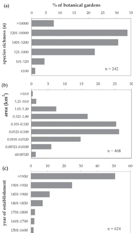 Fig. 1. Relative frequency distribution of the botanical gardens (a) species richness, (b) area and (c) year of establishment.