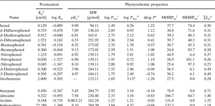 Table I. Experimental and Computational Physicochemic Parameters for the Compounds Studied